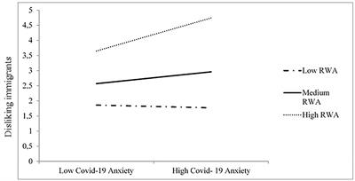 Right-Wing Authoritarianism and Antipathy Toward Immigrants and Sexual Minorities in the Early Days of the Coronavirus Pandemic in Italy